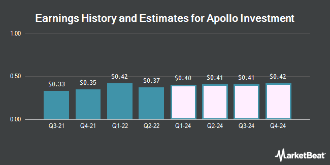 Earnings History and Estimates for Apollo Investment (NASDAQ:AINV)