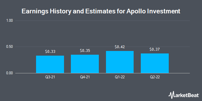 Earnings History and Estimates for Apollo Investment (NASDAQ:AINV)