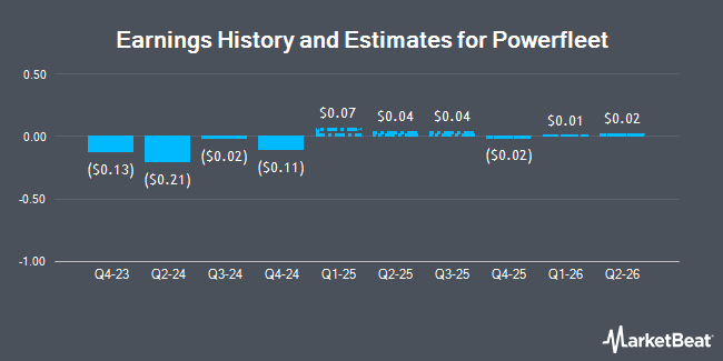 Earnings History and Estimates for Powerfleet (NASDAQ:AIOT)