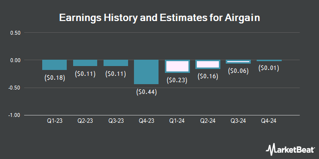 Earnings History and Estimates for Airgain (NASDAQ:AIRG)