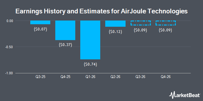Earnings History and Estimates for AirJoule Technologies (NASDAQ:AIRJ)