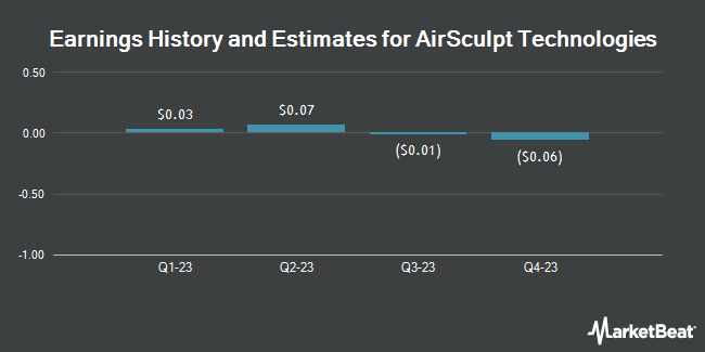 Earnings History and Estimates for AirSculpt Technologies (NASDAQ:AIRS)