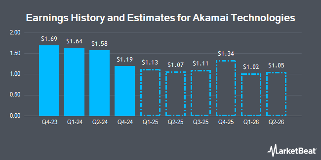 Earnings History and Estimates for Akamai Technologies (NASDAQ:AKAM)