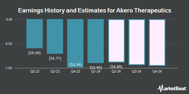 Earnings History and Estimates for Akero Therapeutics (NASDAQ:AKRO)