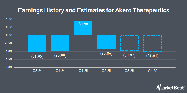 Earnings History and Estimates for Akero Therapeutics (NASDAQ:AKRO)