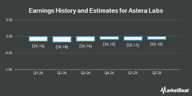 Earnings History and Estimates for Astera Labs (NASDAQ:ALAB)