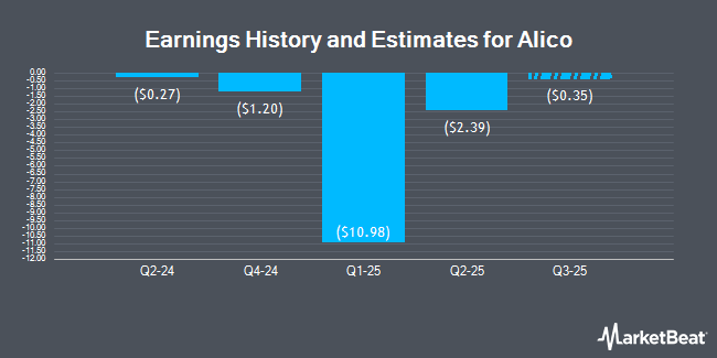 Earnings History and Estimates for Alico (NASDAQ:ALCO)