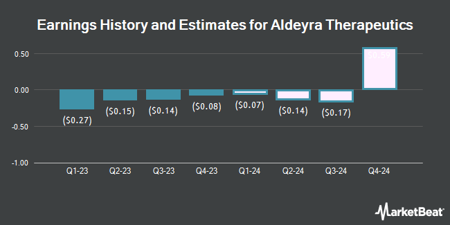 Earnings History and Estimates for Aldeyra Therapeutics (NASDAQ:ALDX)
