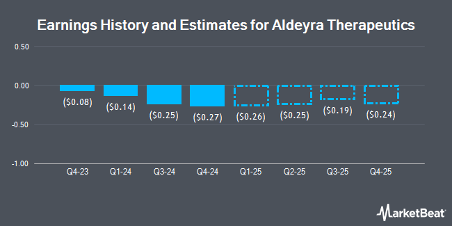 Earnings History and Estimates for Aldeyra Therapeutics (NASDAQ:ALDX)