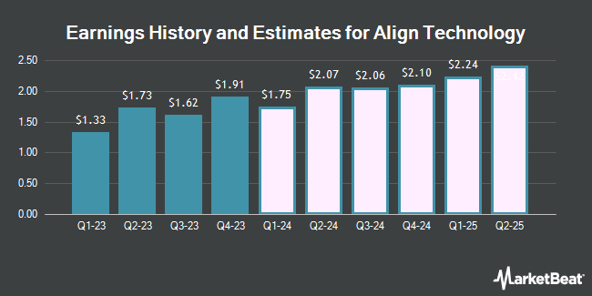 Earnings History and Estimates for Align Technology (NASDAQ:ALGN)