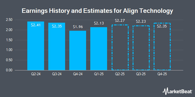 Earnings History and Estimates for Align Technology (NASDAQ:ALGN)