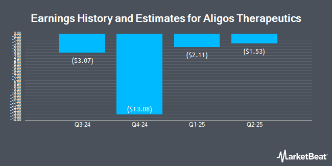 Earnings History and Estimates for Aligos Therapeutics (NASDAQ:ALGS)