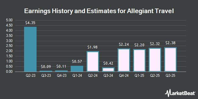 Earnings History and Estimates for Allegiant Travel (NASDAQ:ALGT)