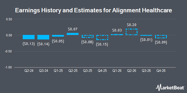 Earnings History and Estimates for Alignment Healthcare (NASDAQ:ALHC)