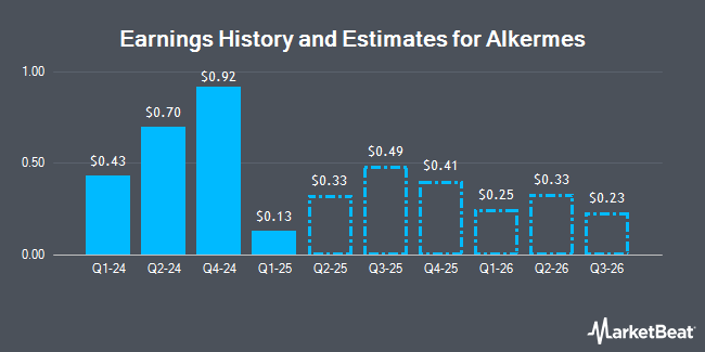 Earnings History and Estimates for Alkermes (NASDAQ:ALKS)