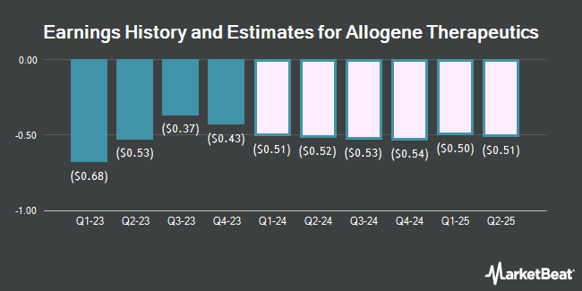 Earnings History and Estimates for Allogene Therapeutics (NASDAQ:ALLO)
