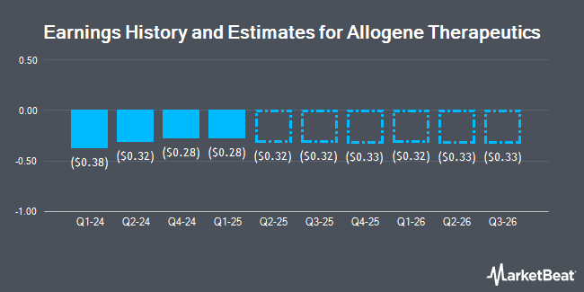 Earnings History and Estimates for Allogene Therapeutics (NASDAQ:ALLO)