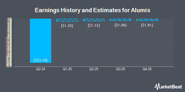 Earnings History and Estimates for Alumis (NASDAQ:ALMS)