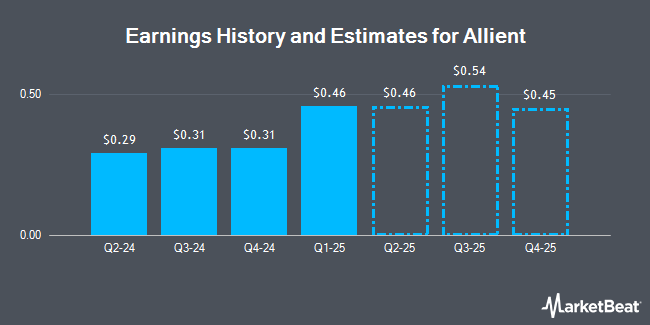 Earnings History and Estimates for Allient (NASDAQ:ALNT)