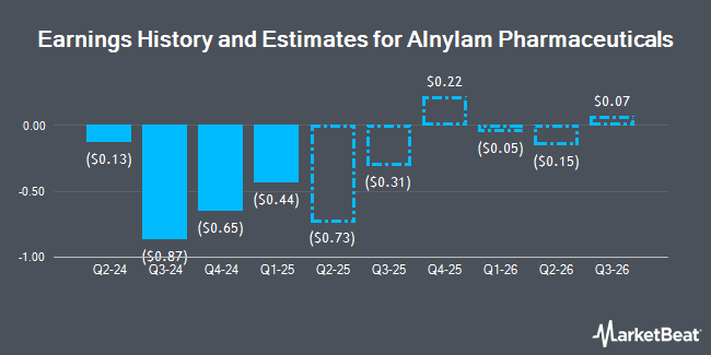 Earnings History and Estimates for Alnylam Pharmaceuticals (NASDAQ:ALNY)