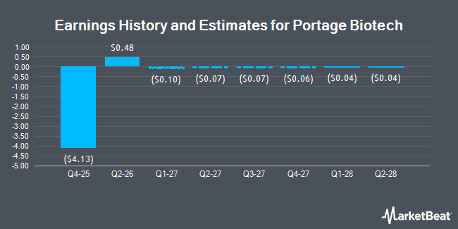 Earnings History and Estimates for Portage Biotech (NASDAQ:ALP)