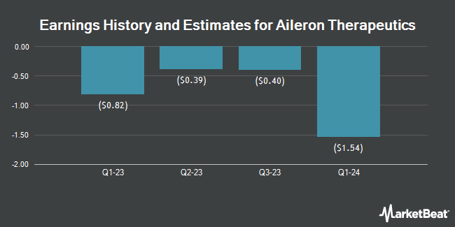 Earnings History and Estimates for Aileron Therapeutics (NASDAQ:ALRN)