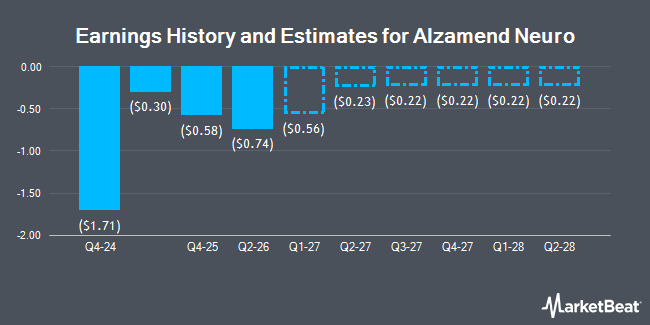Earnings History and Estimates for Alzamend Neuro (NASDAQ:ALZN)