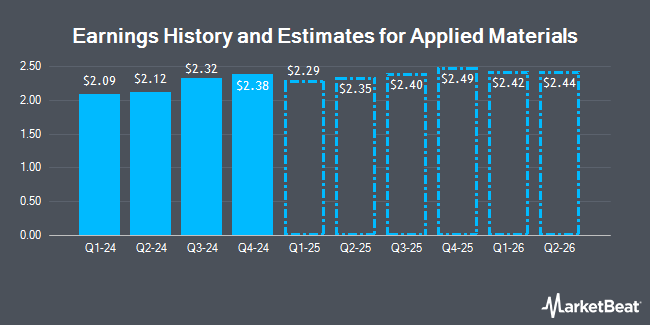 تاريخ الأرباح وتقديرات المواد التطبيقية (NASDAQ: AMAT)