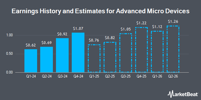 Earnings History and Estimates for Advanced Micro Devices (NASDAQ:AMD)