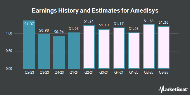 Earnings History and Estimates for Amedisys (NASDAQ: AMED)