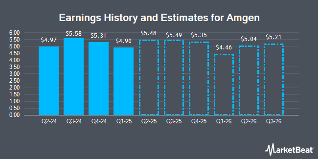 Earnings History and Estimates for Amgen (NASDAQ:AMGN)