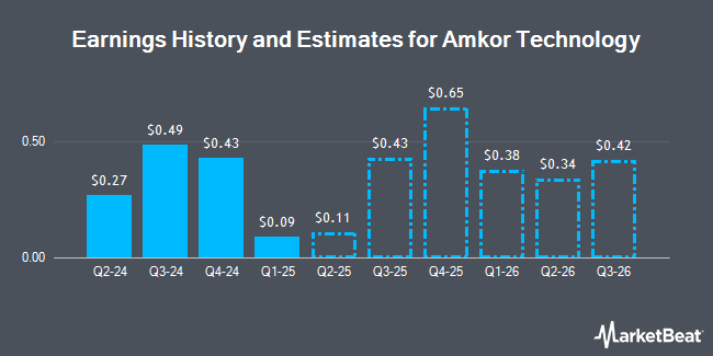 Earnings History and Estimates for Amkor Technology (NASDAQ:AMKR)