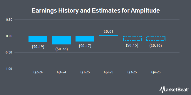 Earnings History and Estimates for Amplitude (NASDAQ:AMPL)