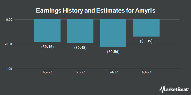 Earnings History and Estimates for Amyris (NASDAQ:AMRS)