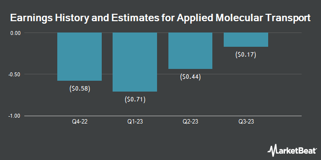 Earnings History and Estimates for Applied Molecular Transport (NASDAQ:AMTI)