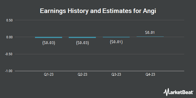 Earnings History and Estimates for Angi (NASDAQ:ANGI)