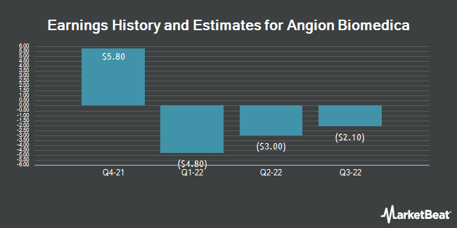 Earnings History and Estimates for Angion Biomedica (NASDAQ:ANGN)