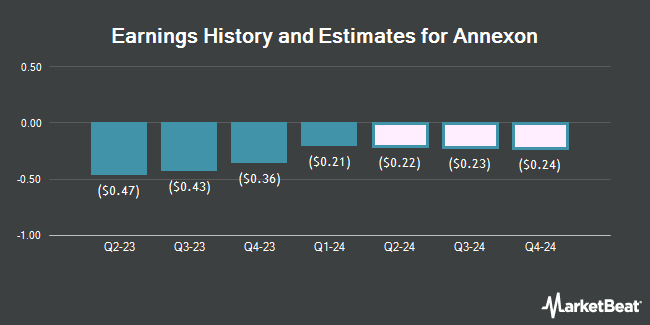 Earnings History and Estimates for Annexon (NASDAQ:ANNX)