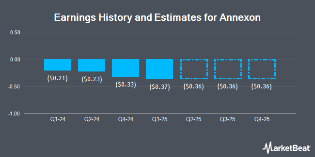 Earnings History and Estimates for Annexon (NASDAQ:ANNX)