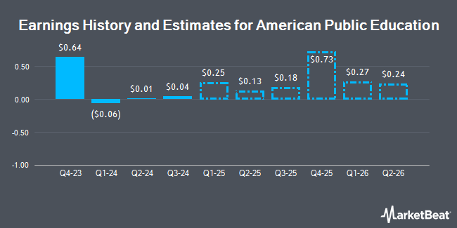 Earnings History and Estimates for American Public Education (NASDAQ:APEI)