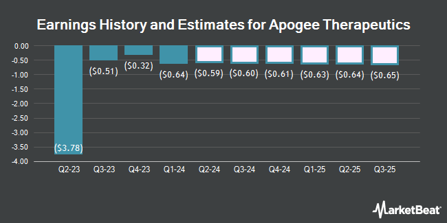 Earnings History and Estimates for Apogee Therapeutics (NASDAQ:APGE)