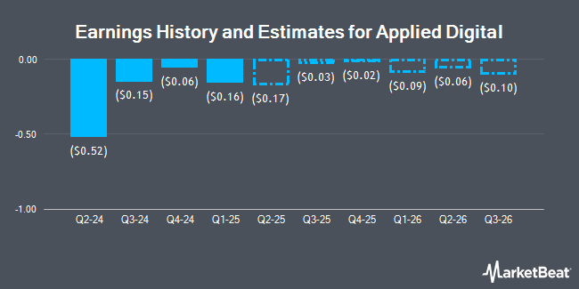 Earnings History and Estimates for Applied Digital (NASDAQ:APLD)