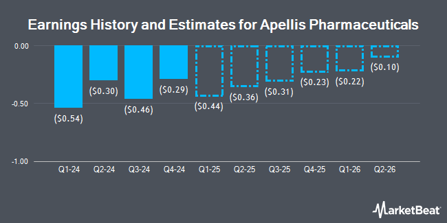 Earnings History and Estimates for Apellis Pharmaceuticals (NASDAQ:APLS)