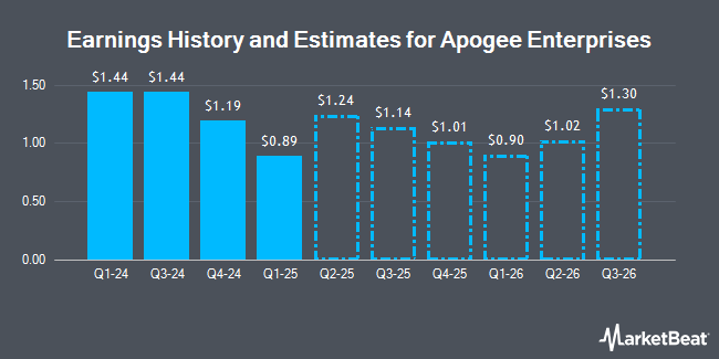 Earnings History and Estimates for Apogee Enterprises (NASDAQ:APOG)