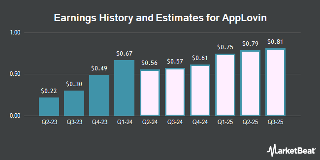 Earnings History and Estimates for AppLovin (NASDAQ:APP)