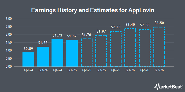 Earnings History and Estimates for AppLovin (NASDAQ:APP)