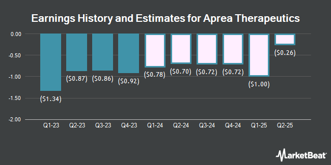 Earnings History and Estimates for Aprea Therapeutics (NASDAQ:APRE)