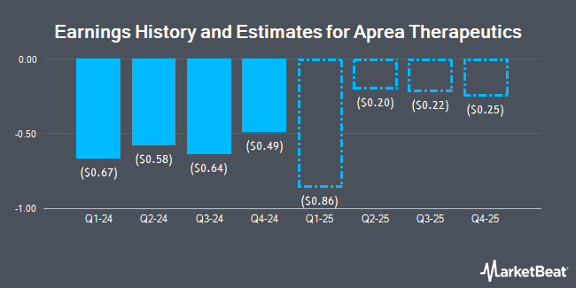 Earnings History and Estimates for Aprea Therapeutics (NASDAQ:APRE)