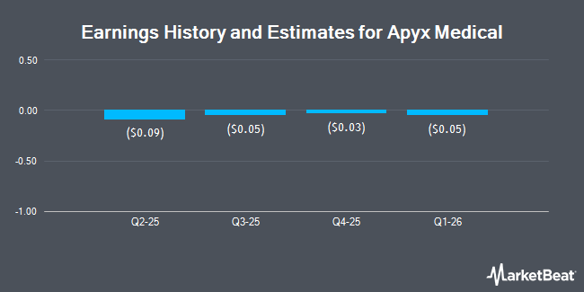 Earnings History and Estimates for Apyx Medical (NASDAQ:APYX)