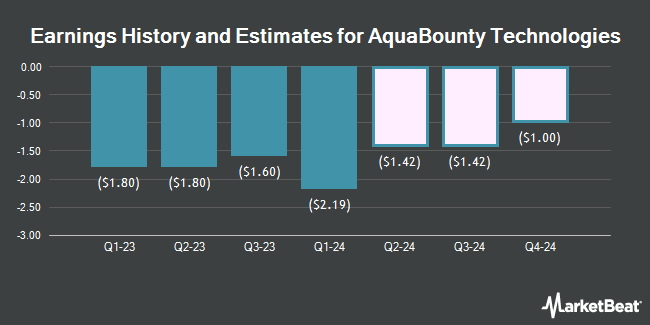 Earnings History and Estimates for AquaBounty Technologies (NASDAQ:AQB)